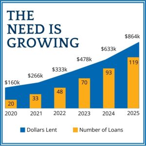 Graph showing growth in number of loans and value of loans. In 2020: 20 loans for $160,000 through 2025 119 loans for $863,500.