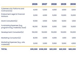 2026 2027 2028 2029 2030 Cybersecurity Platforms and Contractor(s) "4,000" "5,500" "4,500" "4,500" "3,500" Endowment Legal & Financial Advisors "3,000" "4,000" "5,000" "10,000" "10,000" Grant Consultant(s) "5,500" "4,500" "5,000" "5,000" "1,000" "Fundraising Expenses (e.g., programming, materials, food)" "16,000" "35,000" "9,000" "7,000" "10,000" Development Consultant(s) "56,000" "53,000" "50,000" "50,000" "50,000" Marketing Consultant(s) "8,000" "3,000" "4,000" "1,000" "1,000" "Marketing Expenses (e.g., ads, materials)" "3,000" "3,000" "5,500" "5,000" "4,500" TOTAL "$95,500" "$108,000" "$83,000" "$82,500" "$80,000"