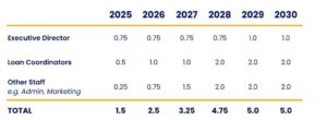 2025 2026 2027 2028 2029 2030 Executive Director 0.75 0.75 0.75 0.75 1.0 1.0 Loan Coordinators 0.5 1.0 1.0 2.0 2.0 2.0 "Other Staff e.g. Admin, Marketing" 0.25 0.75 1.5 2.0 2.0 2.0 TOTAL 1.5 2.5 3.25 4.75 5.0 5.0