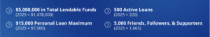 $5,000,000 in Total Lendable Funds (2025 = $1,478,000) 500 Active Loans (2025 = 220) $15,000 Personal Loan Maximum (2025 = $7,500) 5,000 Friends, Followers, & Supporters (2025 = 1,663)